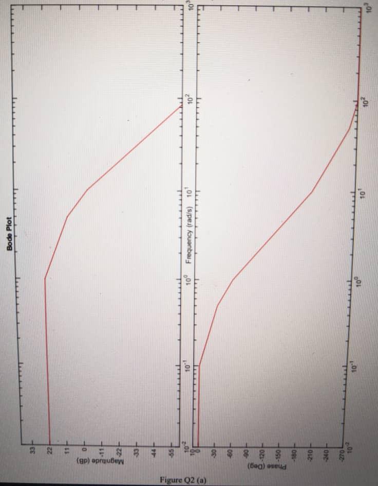 Solved A typical frequency response for the open loop Bode | Chegg.com