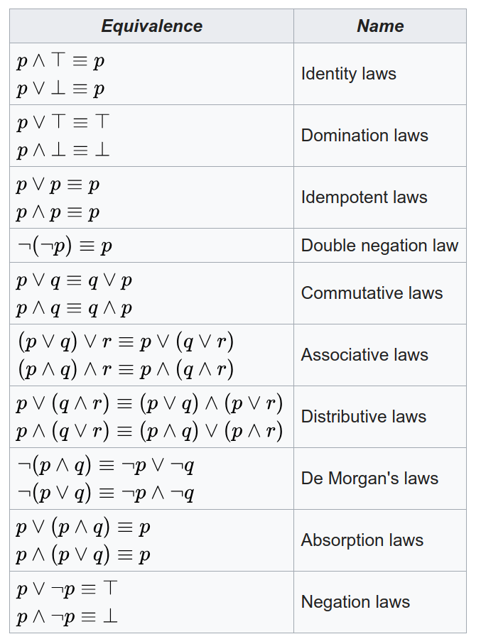 Solved Prove using the laws of logic (show all steps) that | Chegg.com