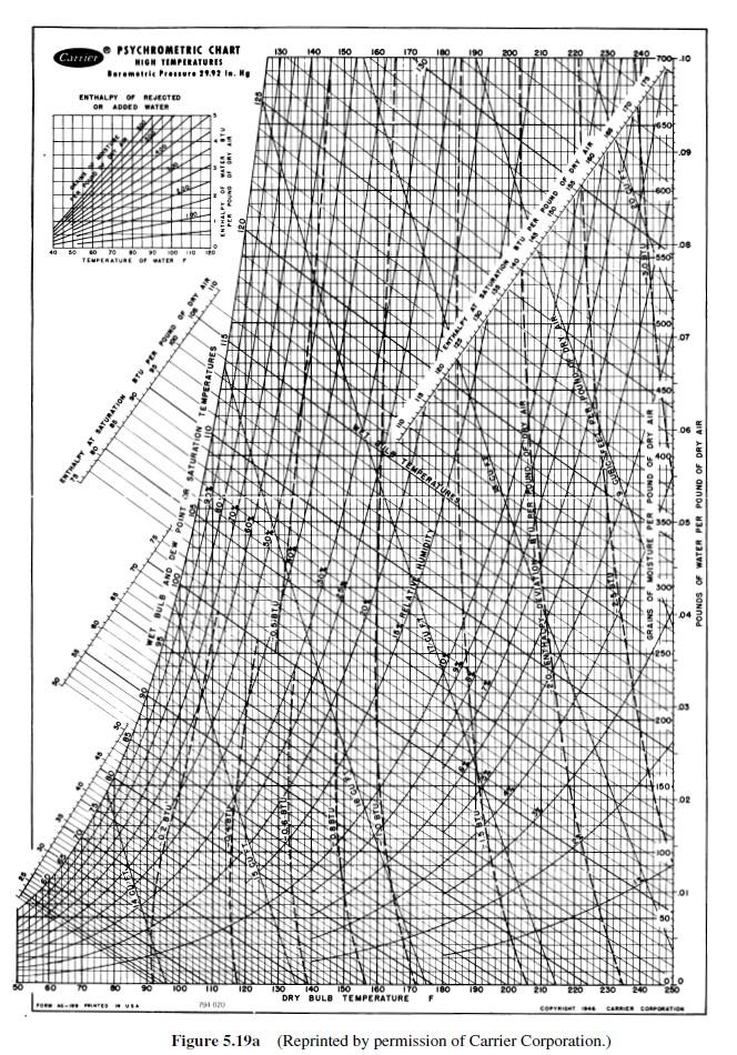 Solved 140 130 150 160 170 CE 001 061 200 012 PSYCHROMETRIC
