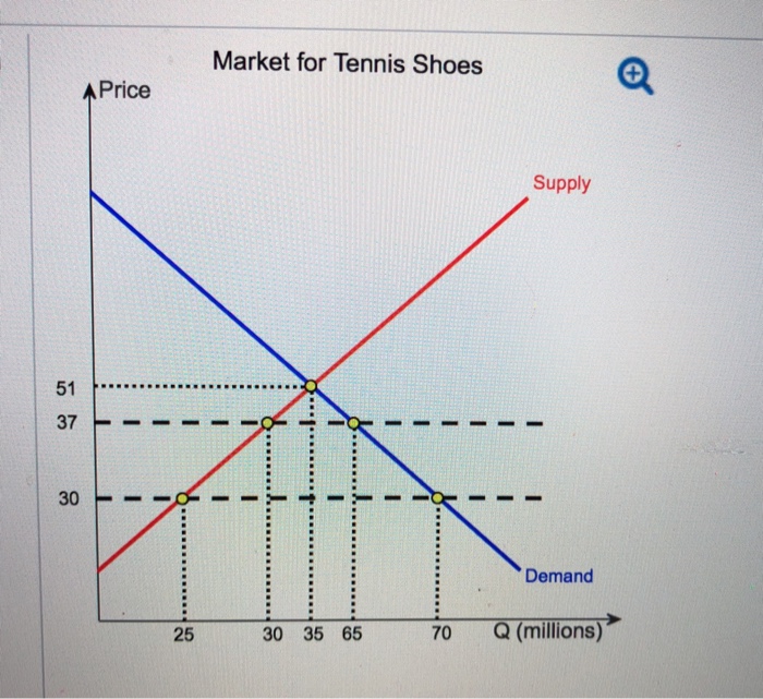 Solved The diagram on the right shows the market for tennis | Chegg.com