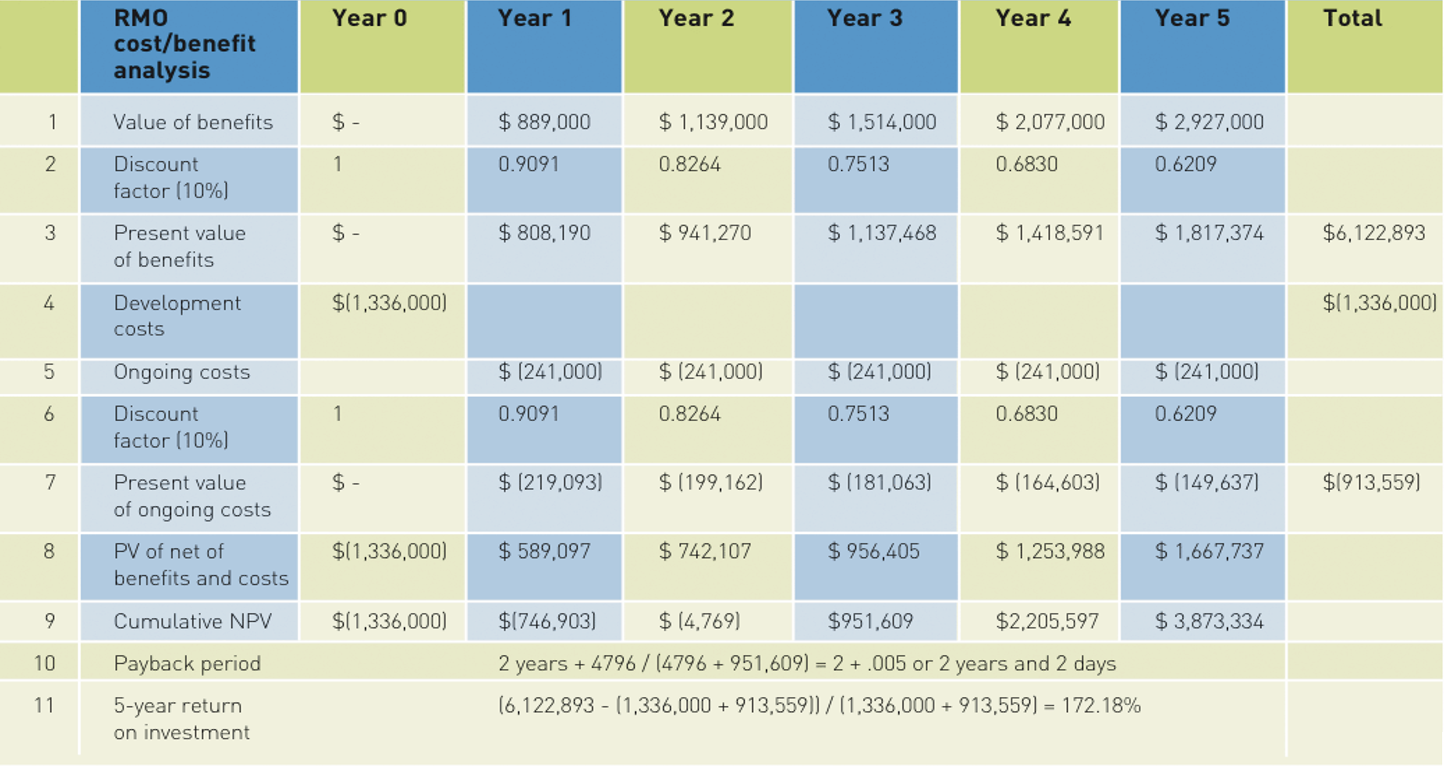 Solved Using Excel and the following data, create a | Chegg.com