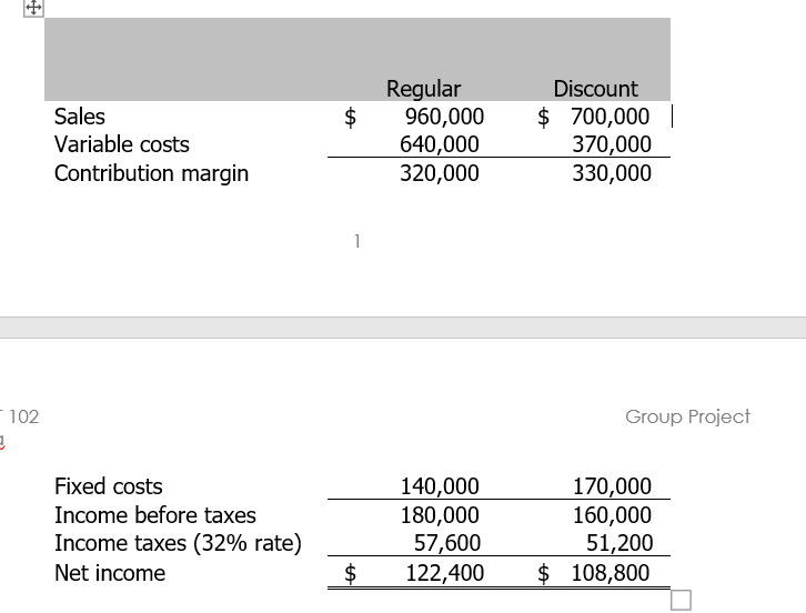 Solved Sales Variable costs Contribution margin Regular