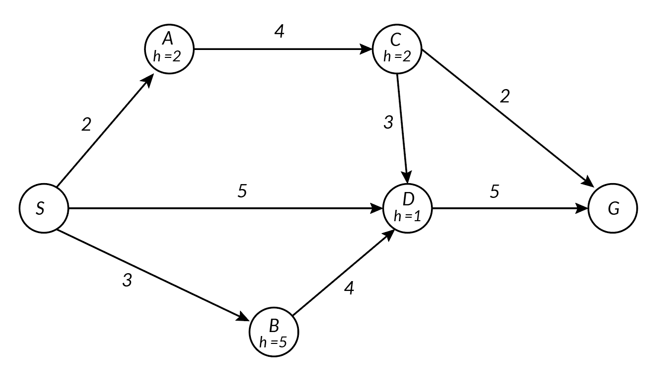 Solved Consider the search problem with the following state | Chegg.com