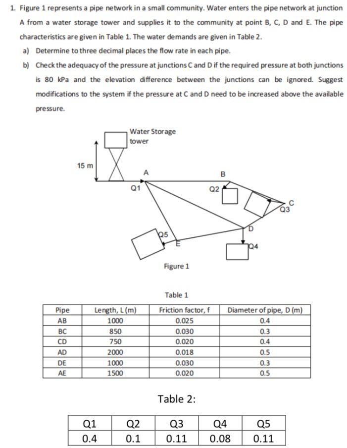 Solved 1. Figure 1 Represents A Pipe Network In A Small | Chegg.com