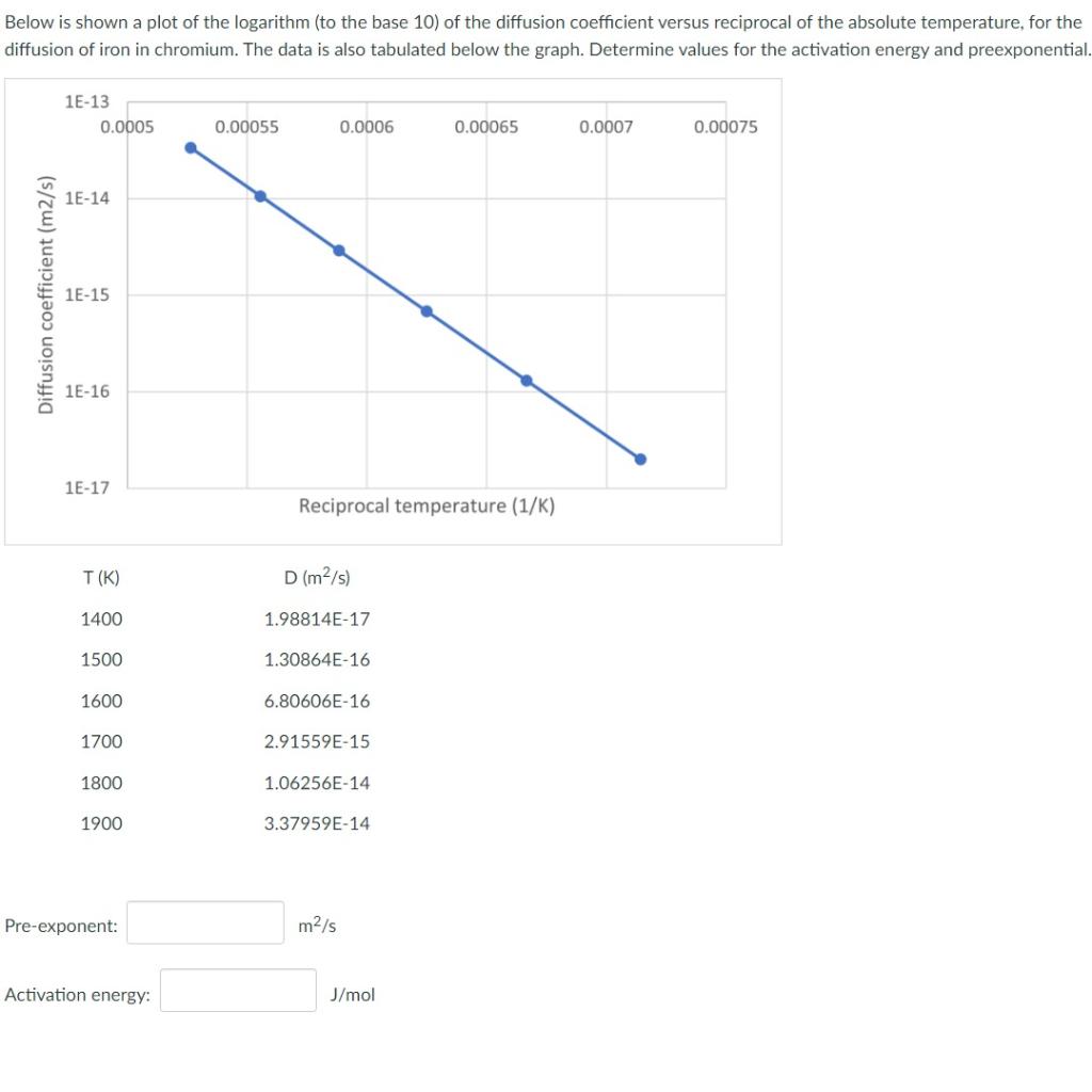 Solved Below is shown a plot of the logarithm (to the base | Chegg.com