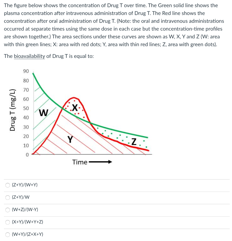 Solved The figure below shows the concentration of Drug T | Chegg.com