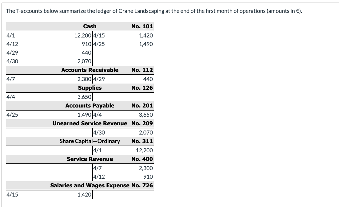 Solved The T Accounts Below Summarize The Ledger Of Crane Chegg Com