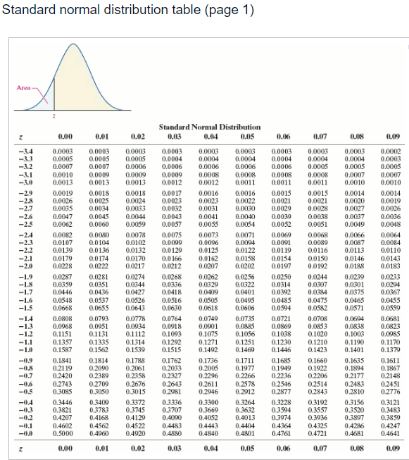 Solved Standard normal distribution table (page 1) Area | Chegg.com