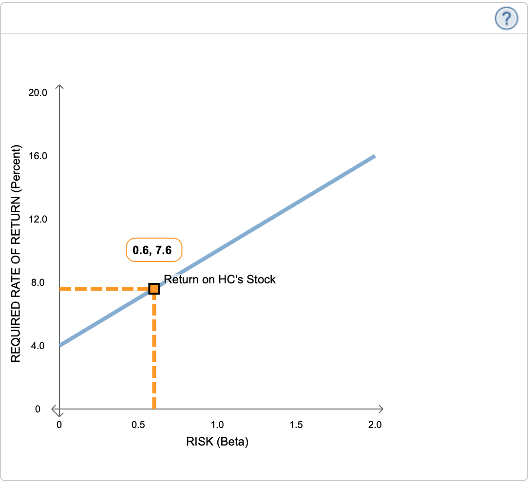 Solved The following graph plots the current security market | Chegg.com