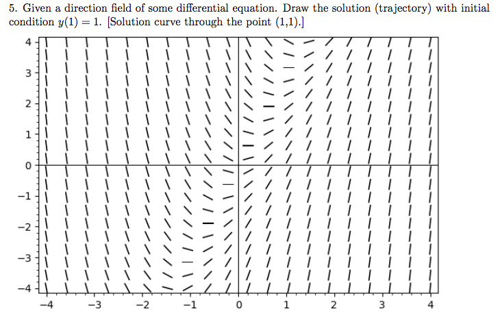 Solved 5. Given a direction field of some differential | Chegg.com