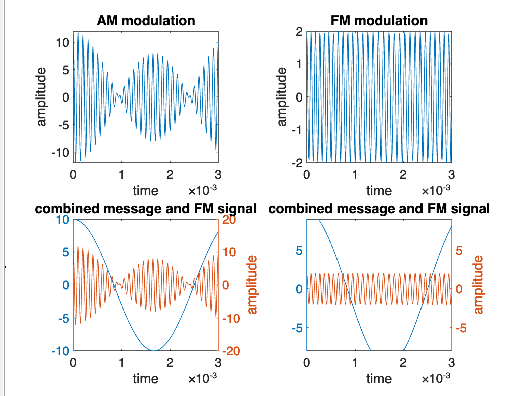 Solved Step 1.3 Plot the following equations: m(t) = | Chegg.com