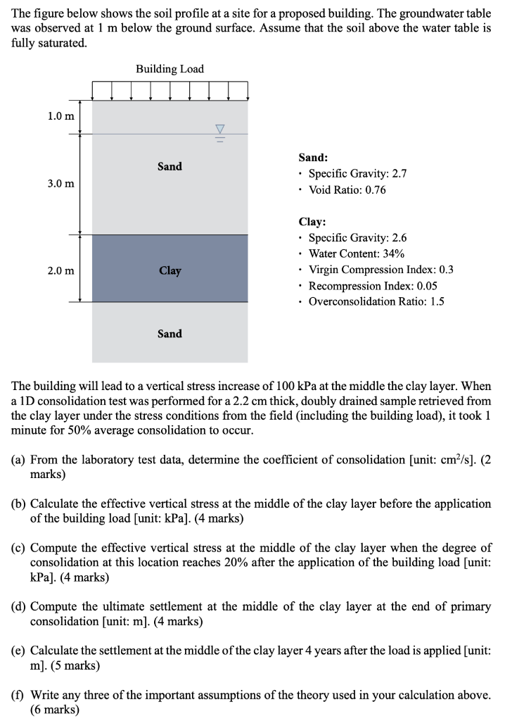 Solved The figure below shows the soil profile at a site for | Chegg.com