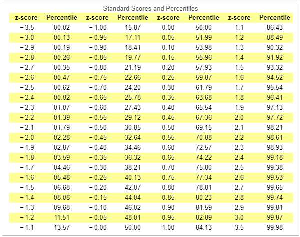 standard normal table percentile to z score