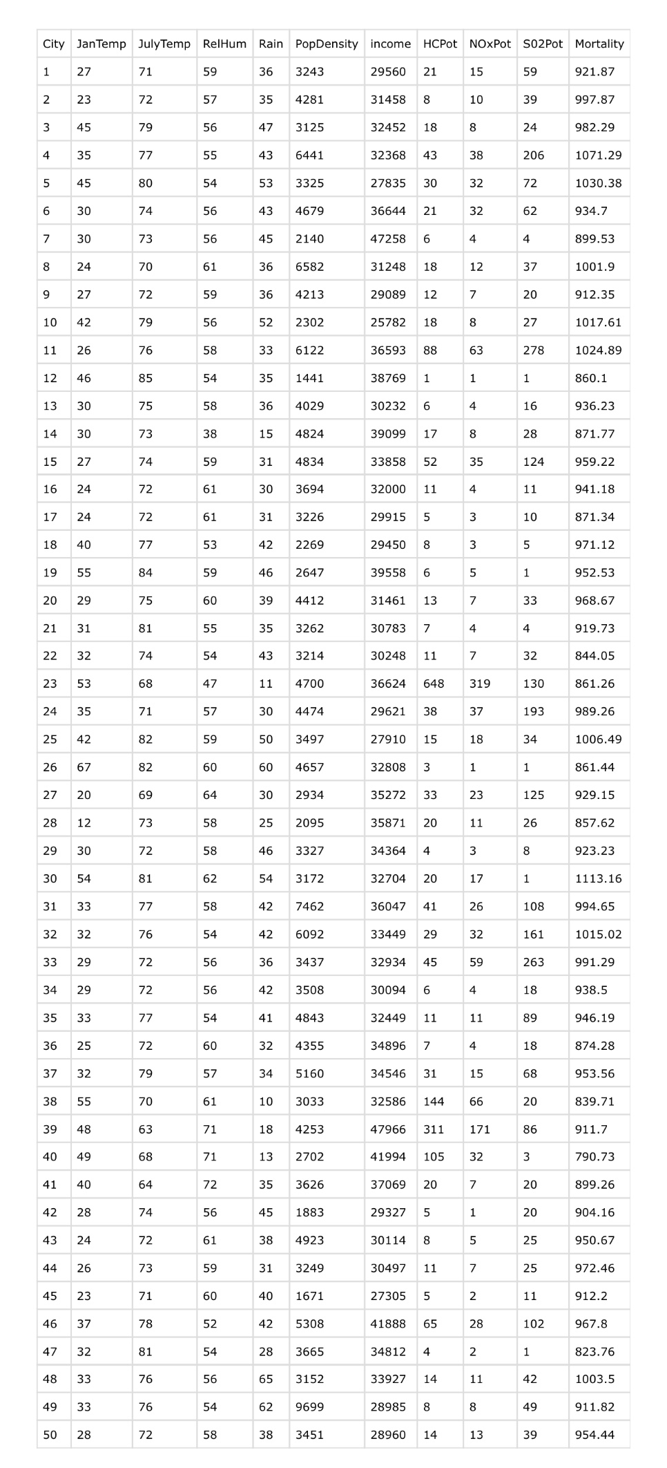 Solved 7. According to the summary of model_mortality 1 , | Chegg.com