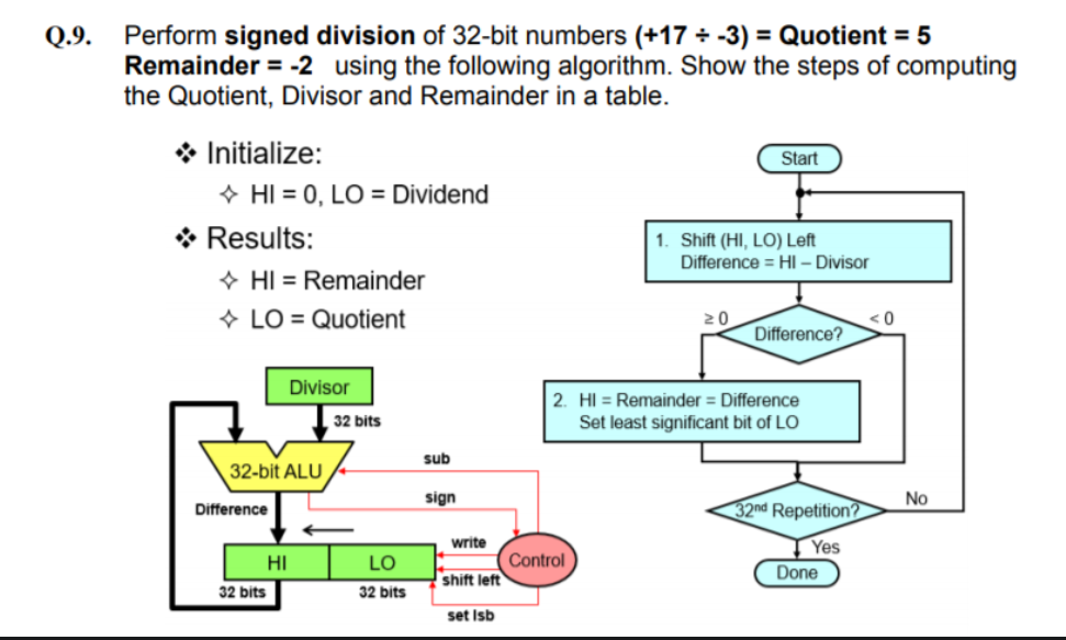 Solved Start Q.9. Perform signed division of 32-bit numbers | Chegg.com