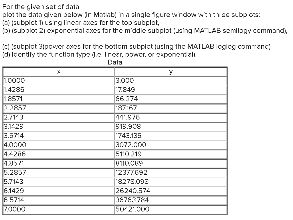 Solved For the given set of data plot the data given below | Chegg.com