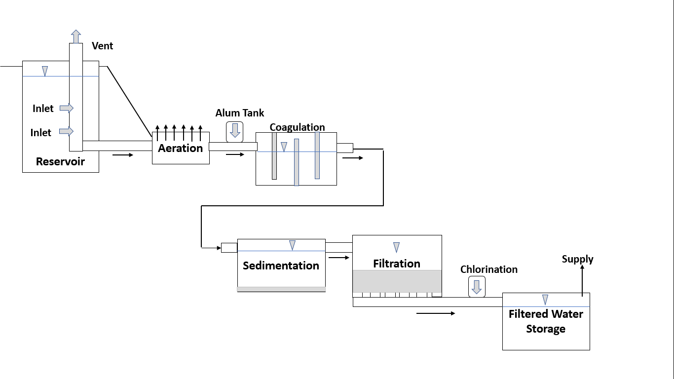 Solved Execute and produce water supply network for | Chegg.com