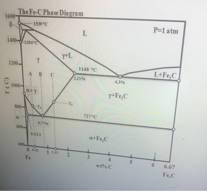 Solved By using the IronCarbon (FeC) phase diagram