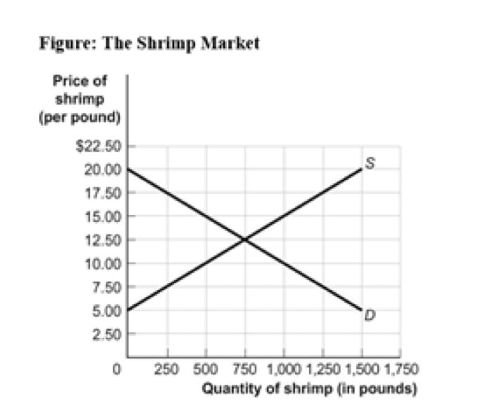 Solved (Figure: The Shrimp Market) ﻿Use Figure: The Shrimp | Chegg.com