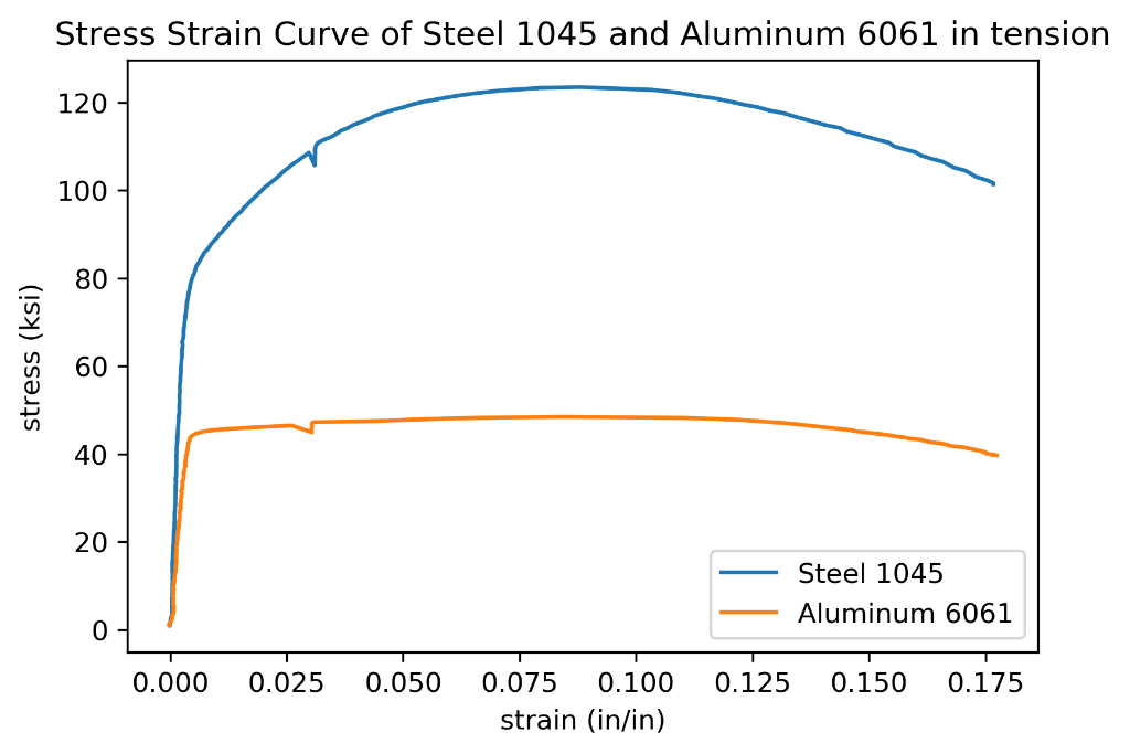 Solved Stress Strain Curve of Steel 1045 and Aluminum 6061 | Chegg.com