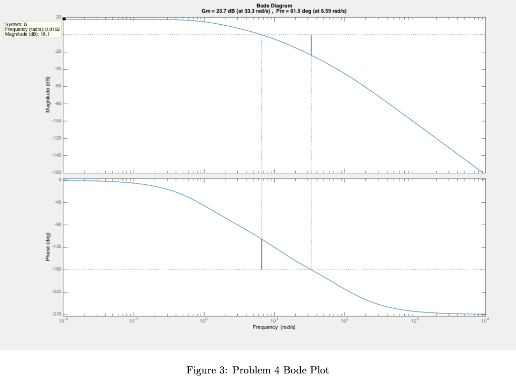 Solved 5. Consider the Bode plot in Figure 3 of a system | Chegg.com