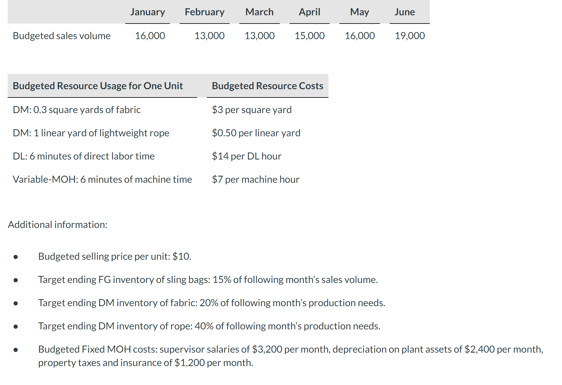 Solved Prepare the monthly MOH budget for the upcoming first | Chegg.com