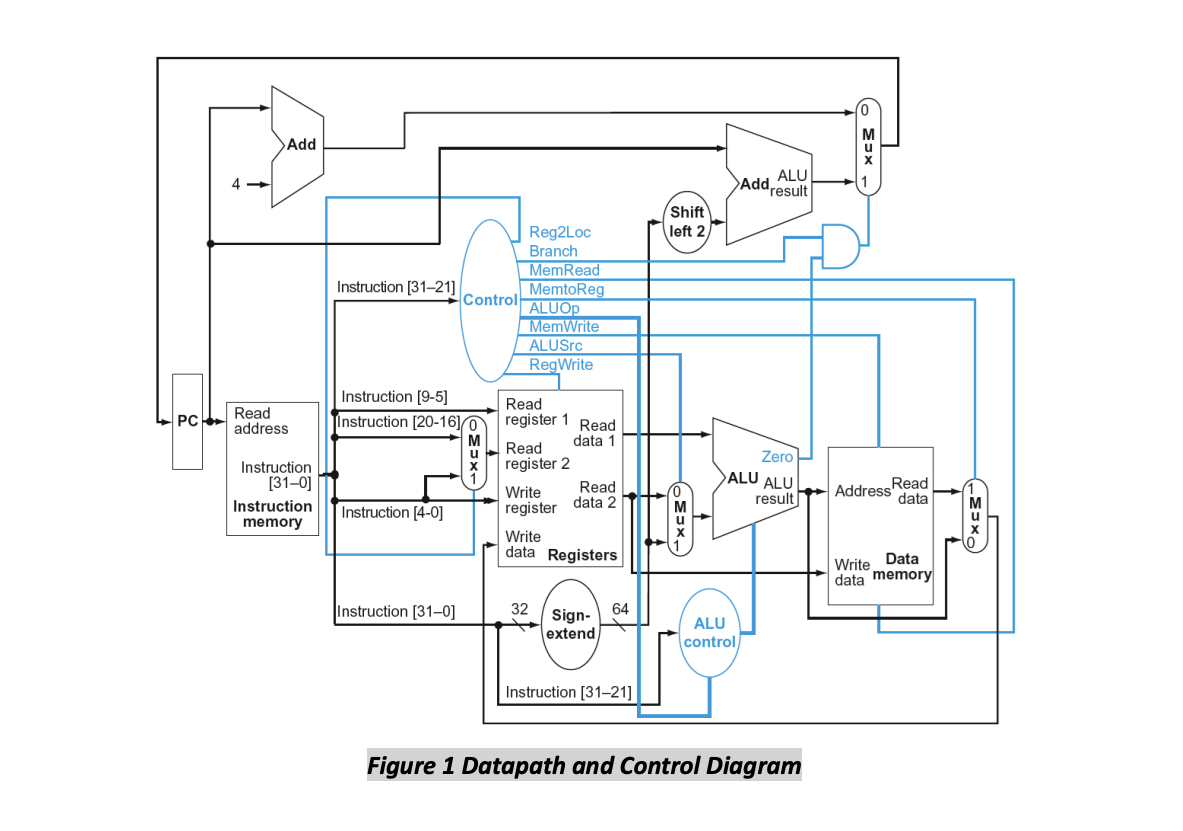 PC
4-
>Add
Read
address
Instruction
[31-0]
Instruction
memory
Instruction [31-21]
Instruction [9-5]
Instruction [20-16]
Instr