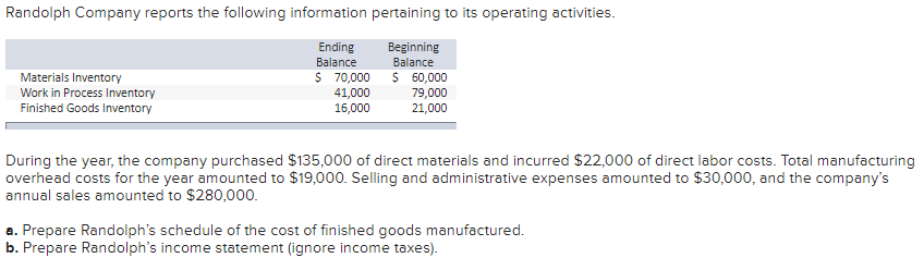 Solved Randolph Company reports the following information | Chegg.com