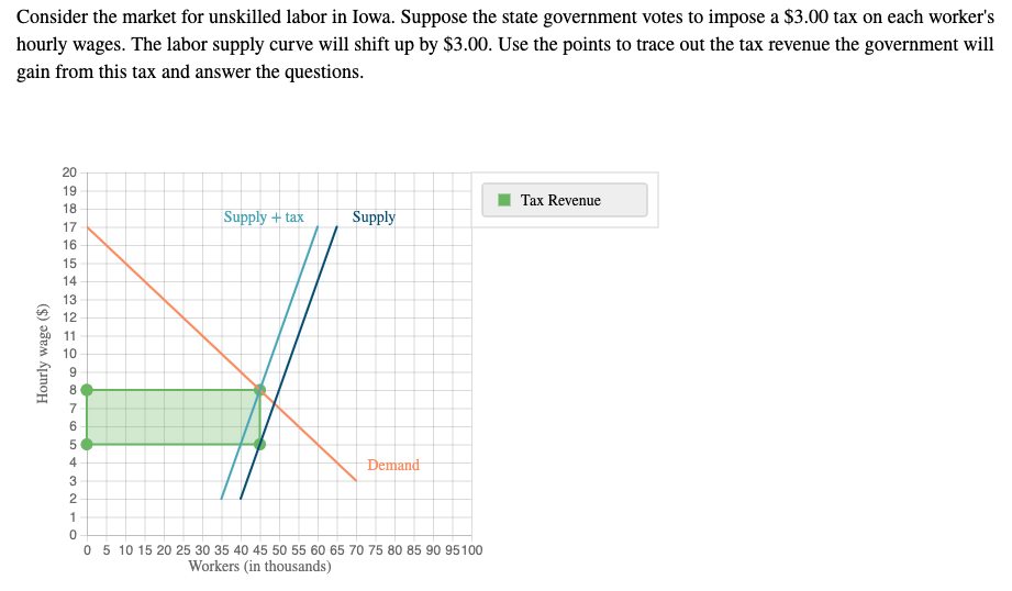 solved-consider-the-market-for-unskilled-labor-in-iowa-chegg