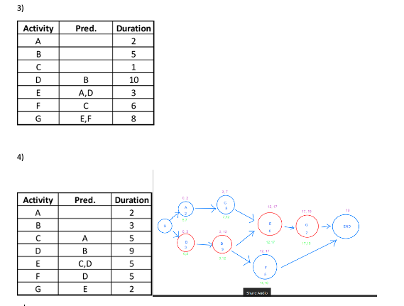 Solved Draw the Project Network for the following activities | Chegg.com