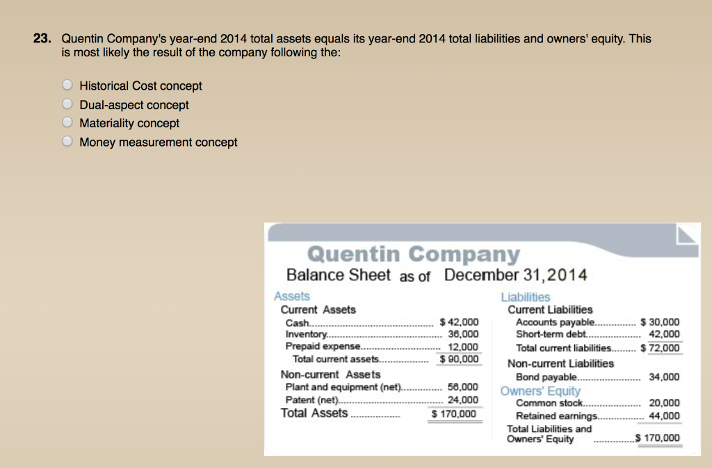 23. quentin companys year-end 2014 total assets equals its year-end 2014 total liabilities and owners equity. this is most