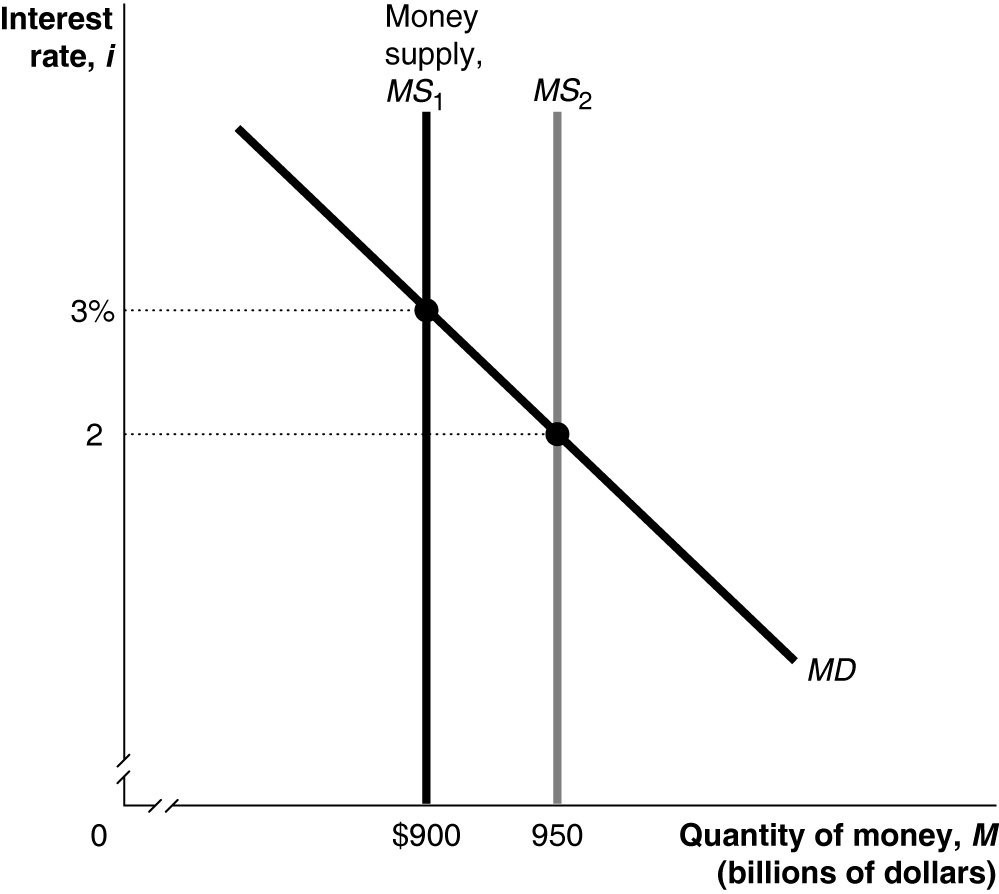 Solved In the figure above, when the money supply shifts