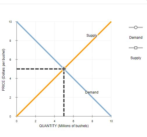 Solved Consider the market for soybeans. The following graph | Chegg.com