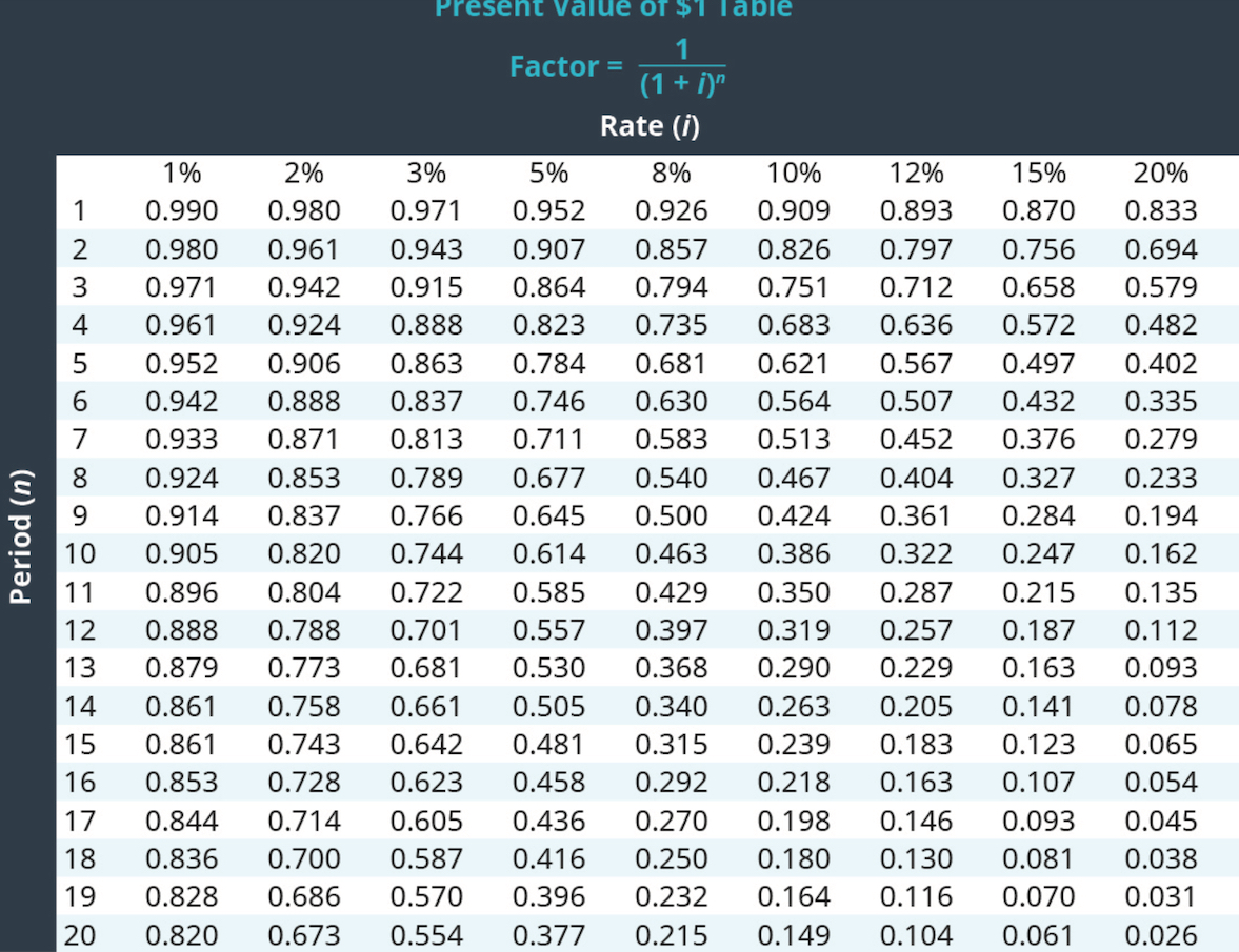 Table values. Annuity Factor Table. Present value Annuity Factor. PV Table Annuity. PV Factor Table.