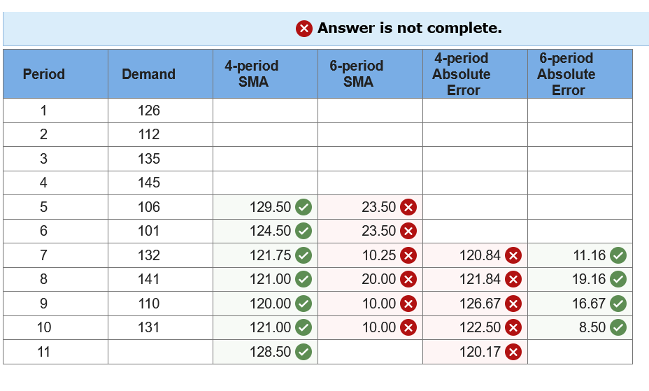 Solved Using Simple Moving Averages And The Following Time | Chegg.com