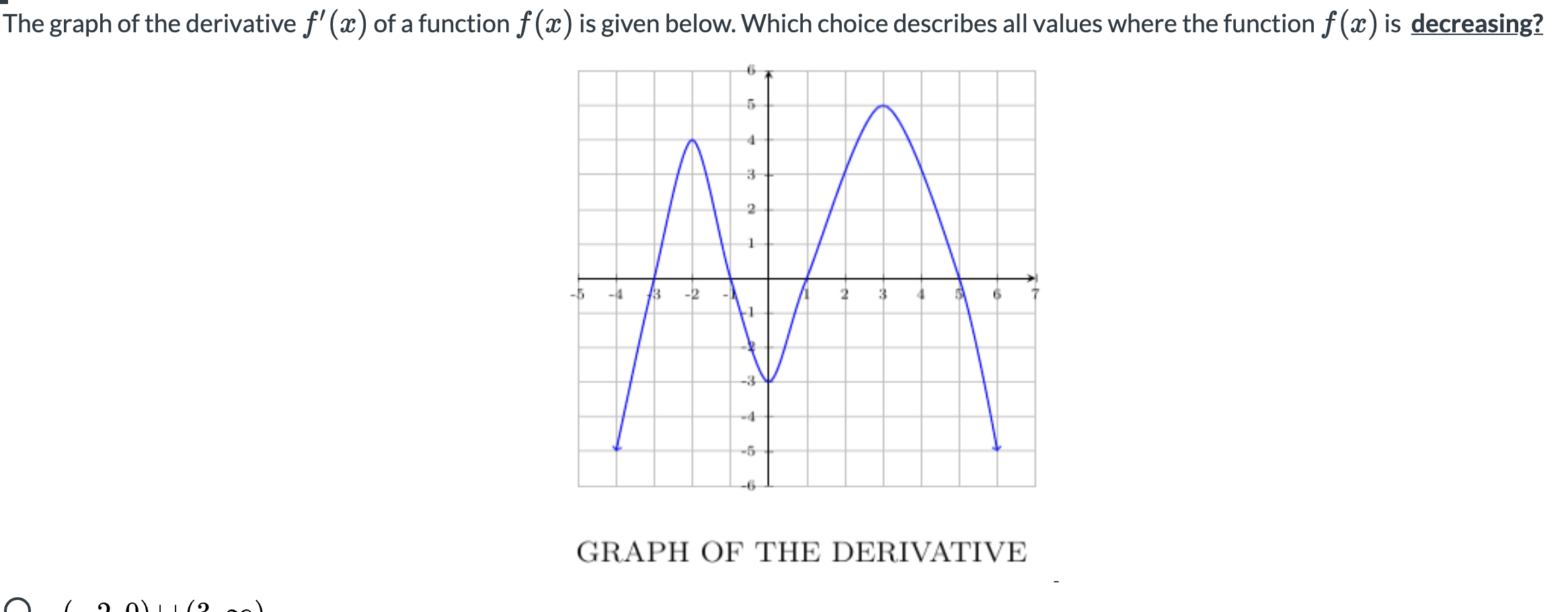 Solved The Graph Of The Derivative F X Of A Function F X