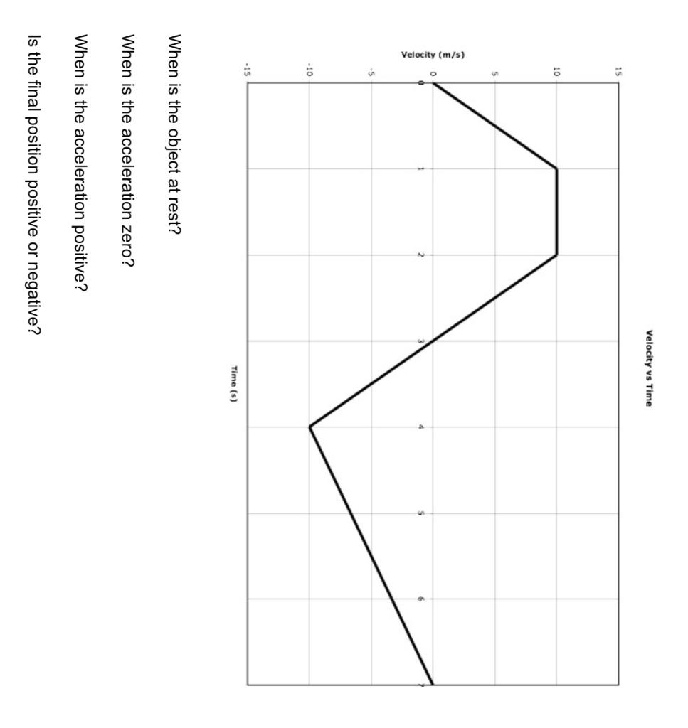 Solved Velocity vs Time When is the object at rest? When is | Chegg.com