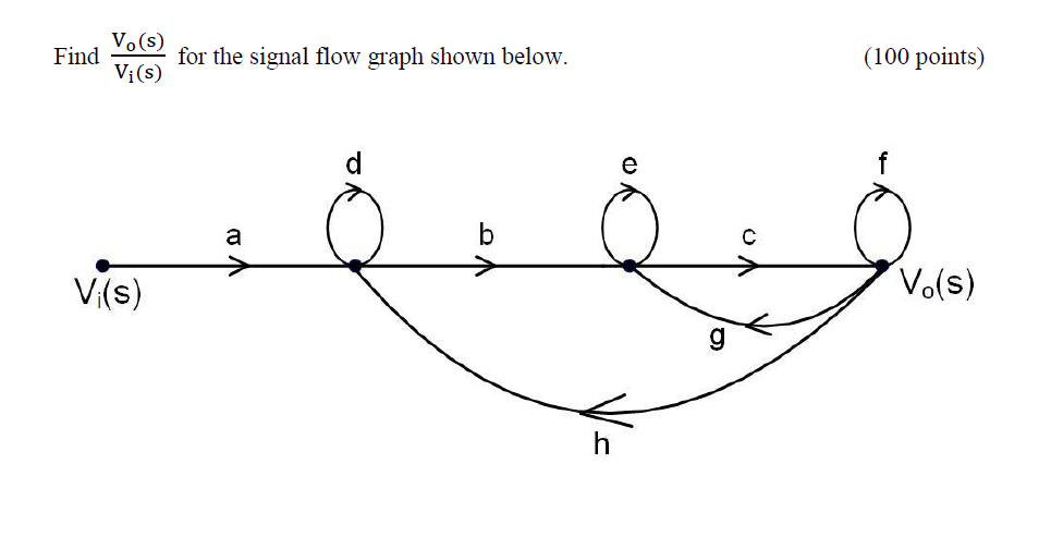 Solved Find Vo(s) Vi (s) V₁(s) for the signal flow graph | Chegg.com