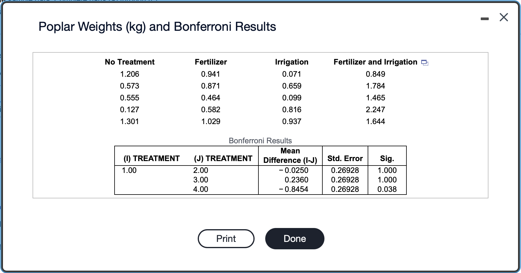 Solved From Using The Bonferroni Test With The Sample Data. | Chegg.com