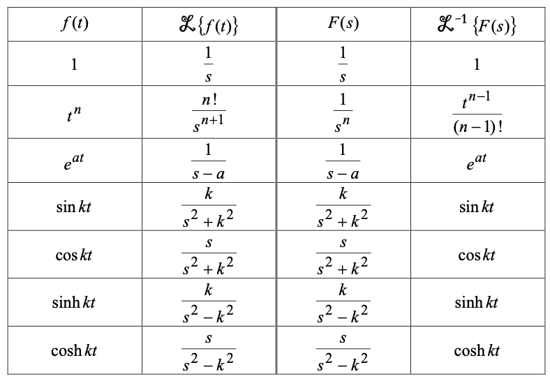 Solved (t) =te sinh2t f(t) L{f(t)} F(s) L-1 {F(s)} 1 1 1 1 | Chegg.com