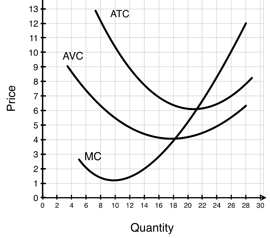 solved-the-graph-above-shows-the-cost-curves-of-one-firm-in-chegg