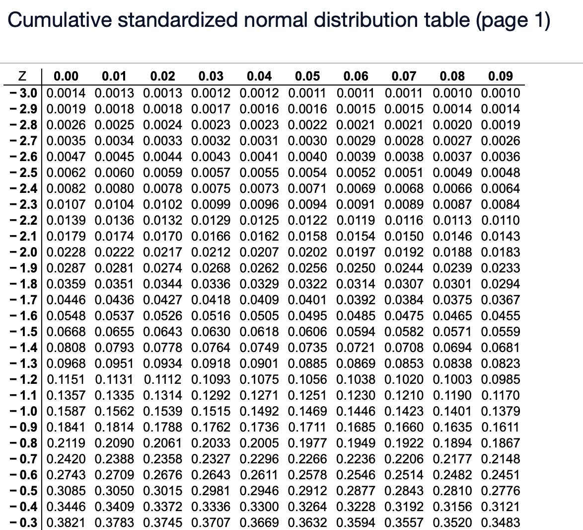 Solved Given a standardized normal distribution (with a mean | Chegg.com