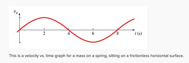 Solved This is a velocity vs. time graph for a mass on a | Chegg.com