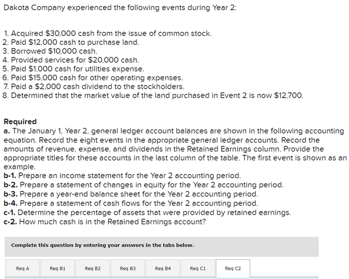 Solved Dakota Company experienced the following events