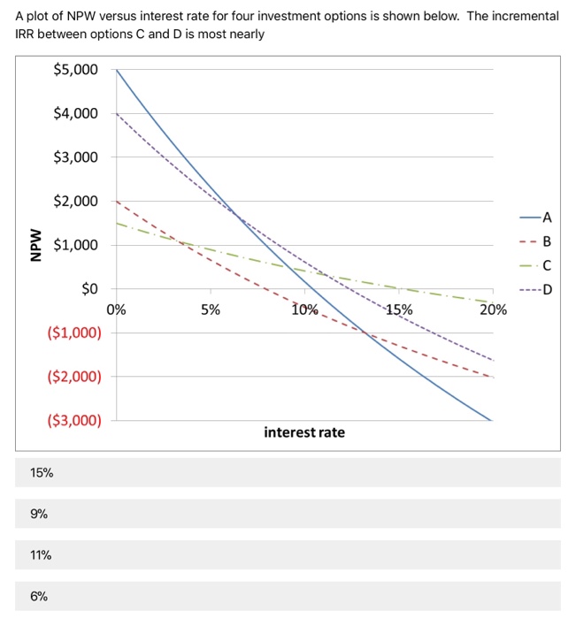 Solved A plot of NPW versus interest rate for four | Chegg.com