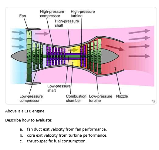 Solved Fan High-pressure High-pressure compressor turbine | Chegg.com