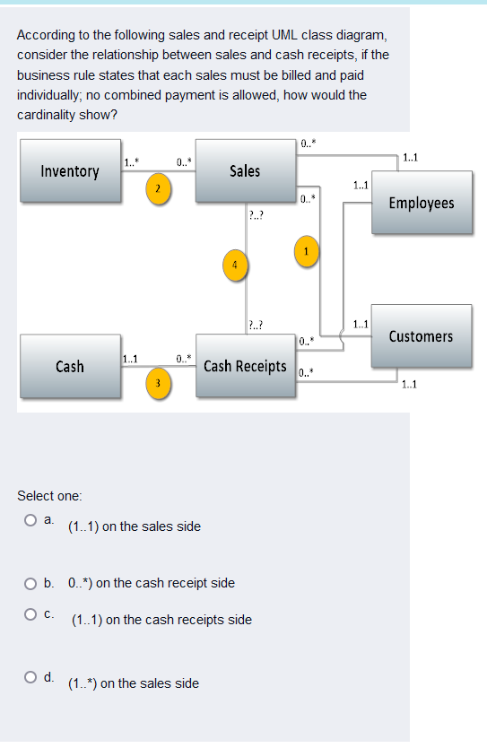 Solved According to the following sales and receipt UML | Chegg.com
