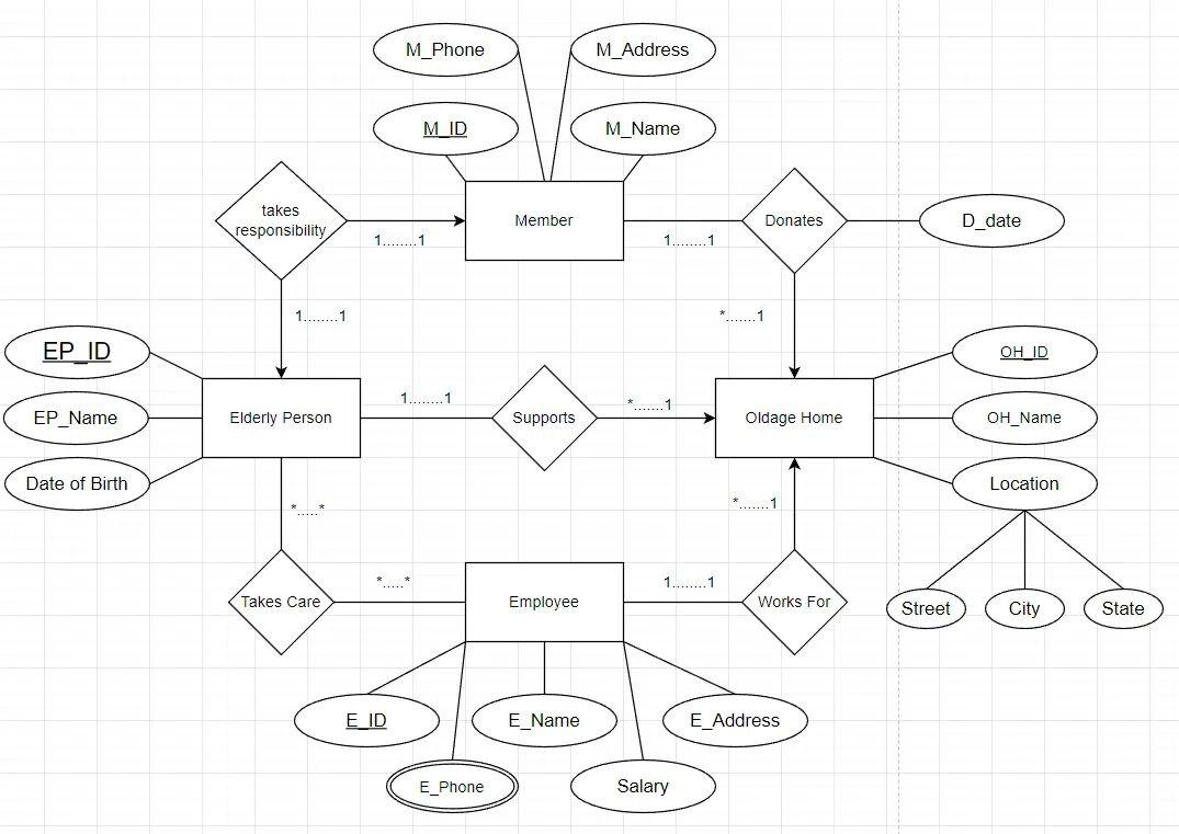 Solved Question: Do Normalization Of This ER Diagram | Chegg.com