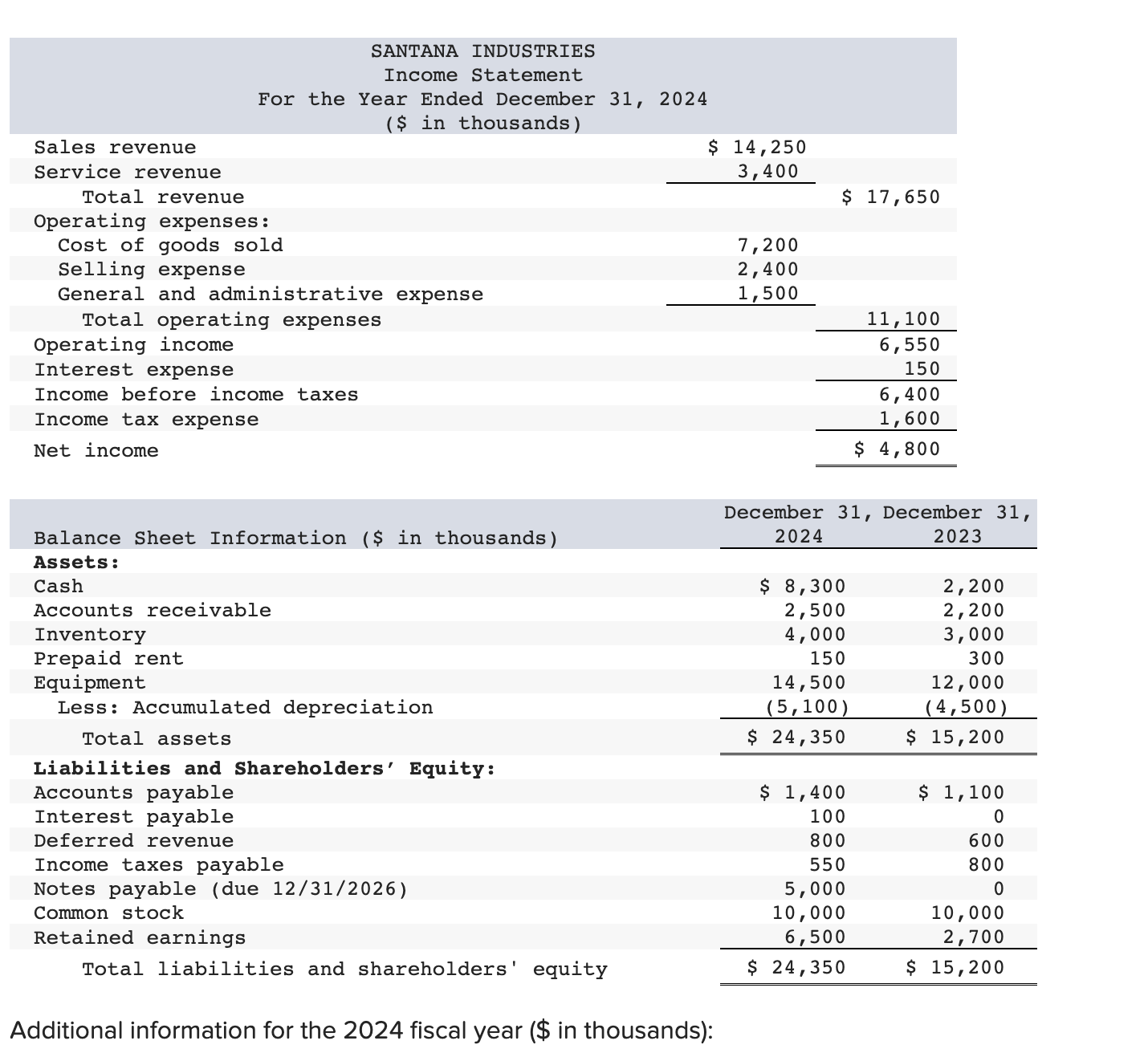 Solved Additional Information For The 2024 Fiscal Year Chegg Com   PhpfgxZF2