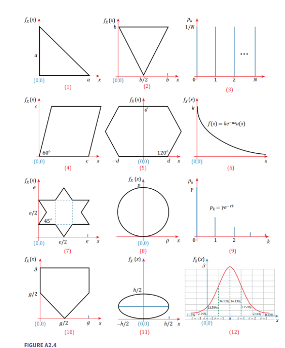 Solved 1. Each of the following figures (see Figure A2.4 on | Chegg.com